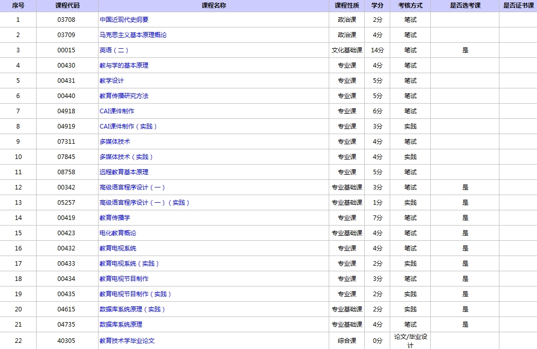 北京自考教育技術(shù)學(xué)專升本考試科目