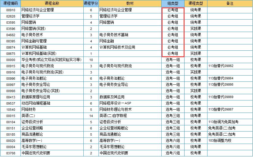電子商務(wù)本科小自考考試科目