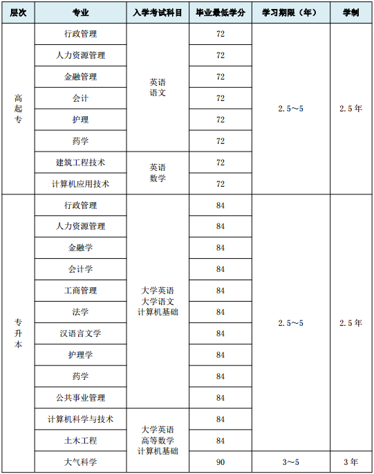 蘭州大學(xué)網(wǎng)絡(luò)教育招生專業(yè)