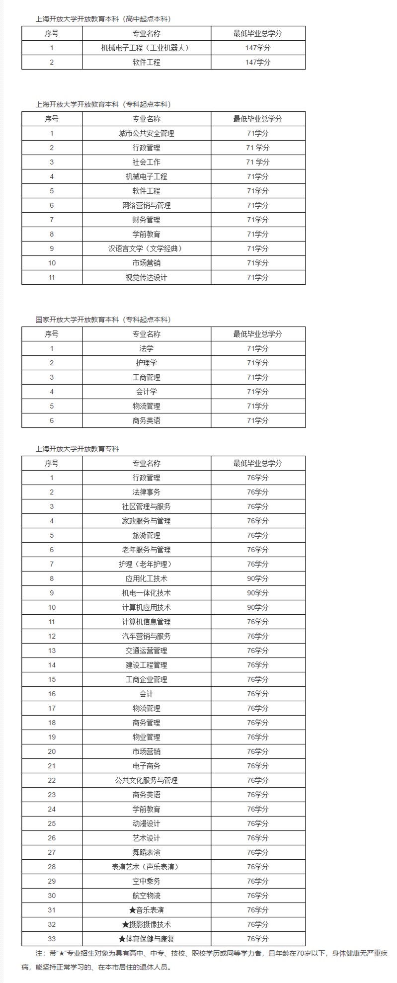 上海開放大學招生專業(yè)