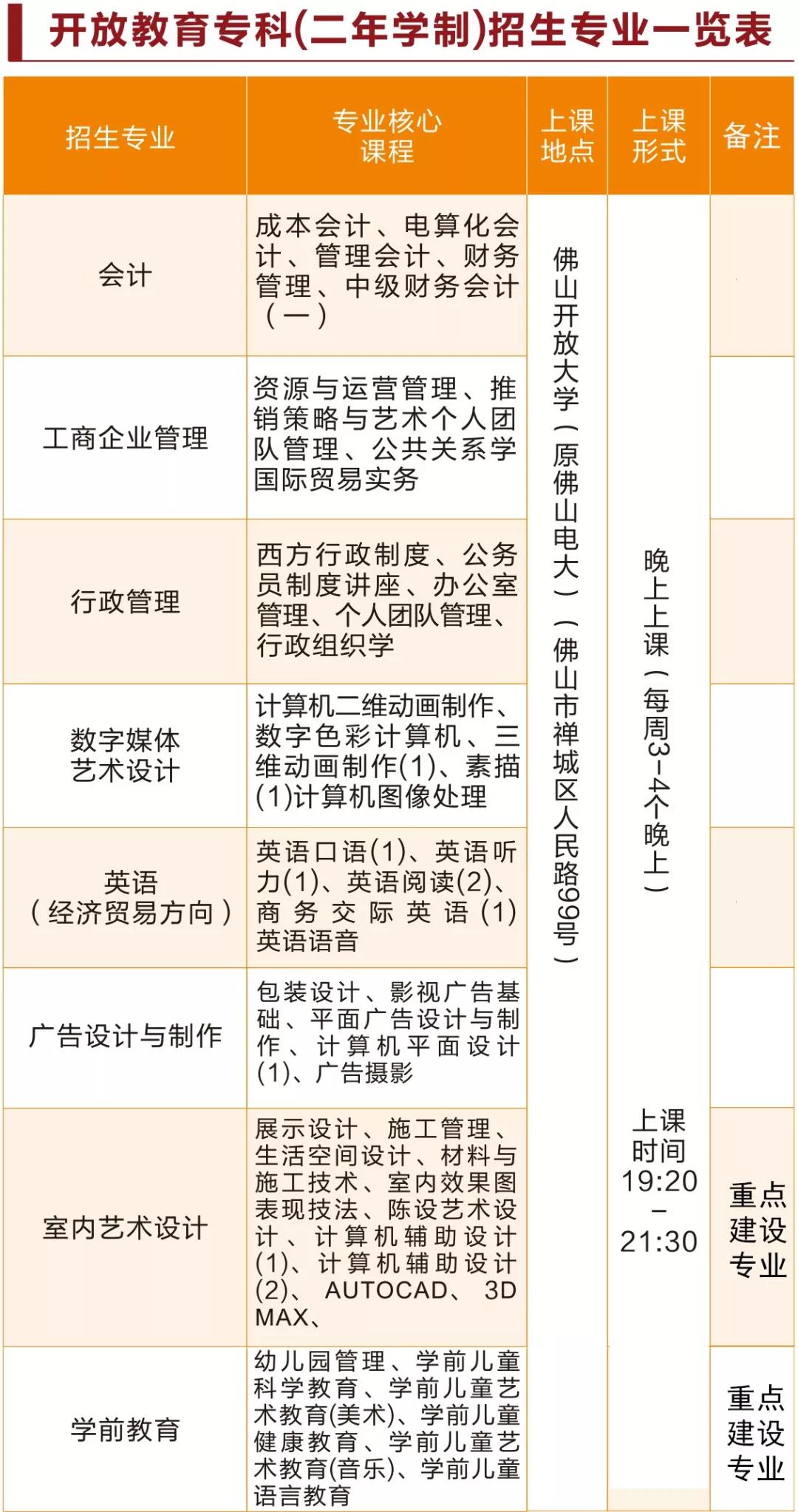 國家開放大學大專招生專業(yè)