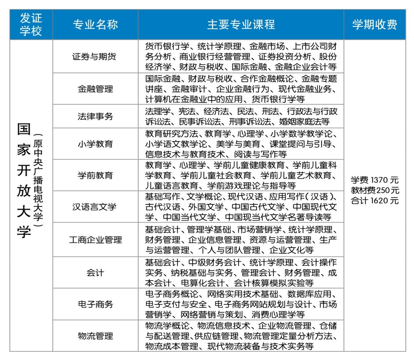 肇慶國(guó)家開(kāi)放大學(xué)?？普猩鷮I(yè)