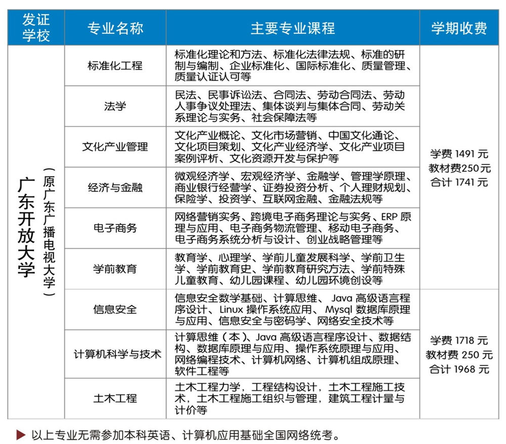 肇慶電大廣東開(kāi)放大學(xué)本科招生專業(yè)