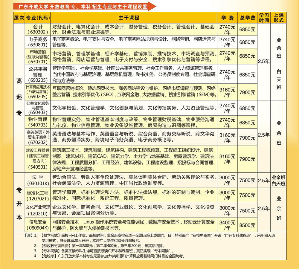 廣東開放大學(xué)招生專業(yè)
