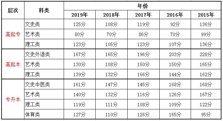 吉林成人高考錄取分數(shù)線