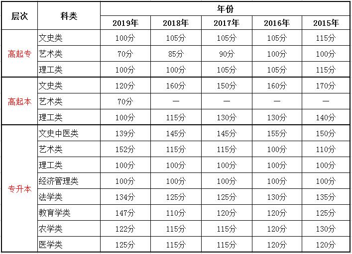 黑龍江成人高考錄取分數(shù)線