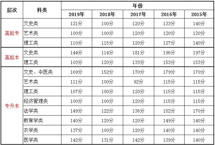 內(nèi)蒙古成考錄取分?jǐn)?shù)線