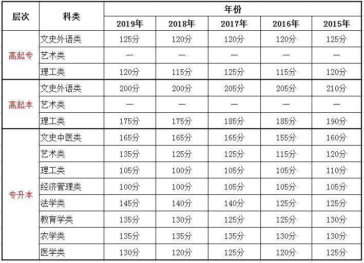 2015-2019四川成人高考錄取分?jǐn)?shù)線