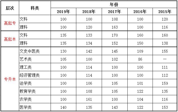 2015-2020年青海成考錄取分?jǐn)?shù)線