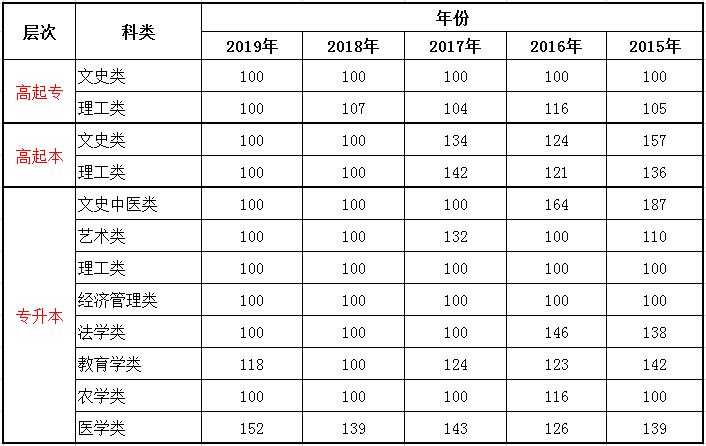貴州成考錄取分?jǐn)?shù)線