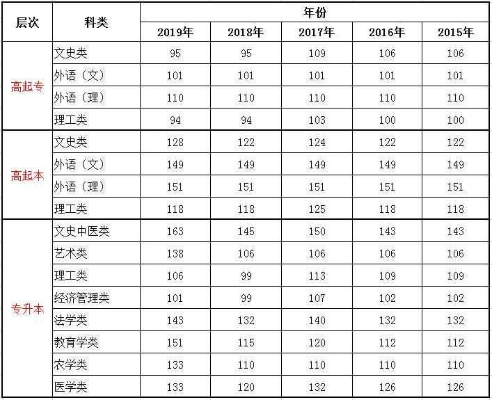 2015-2020年廣西成考錄取分?jǐn)?shù)線