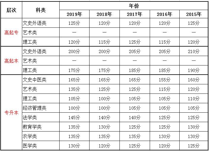 2015-2020年成都成考錄取分?jǐn)?shù)線