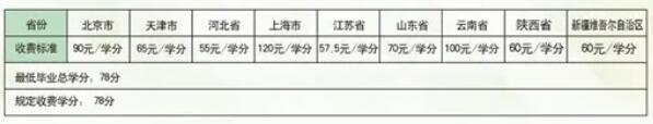 國家開放大學(xué)生命健康學(xué)院收費(fèi)標(biāo)準(zhǔn)