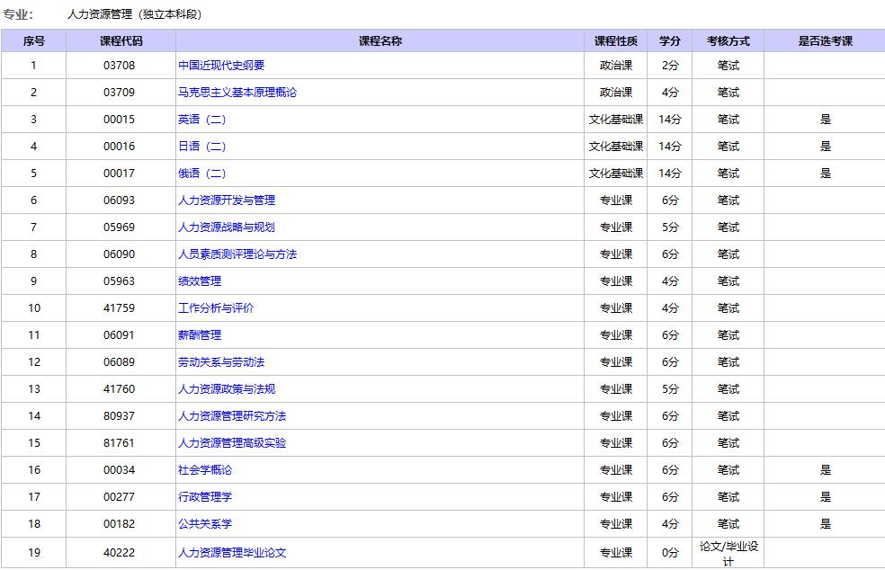 北京自考人力資源管理本科考試科目