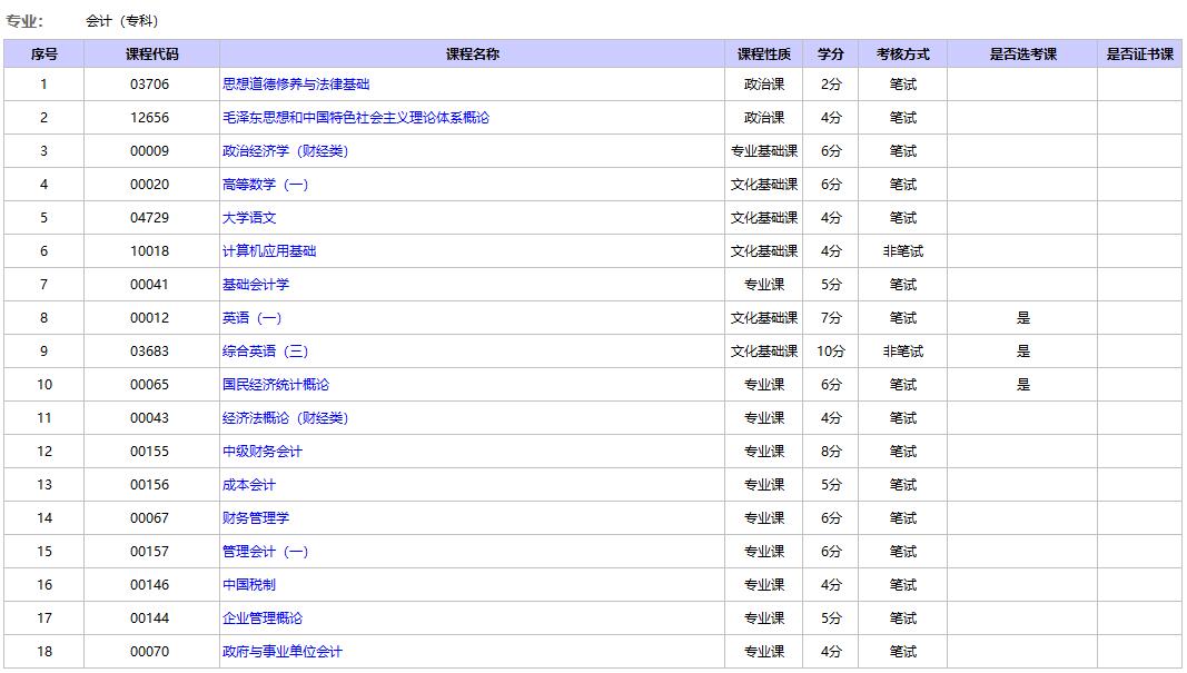 北京自考會(huì)計(jì)專科考試科目