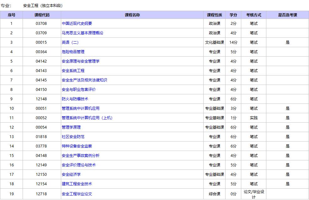北京自考安全工程考試科目