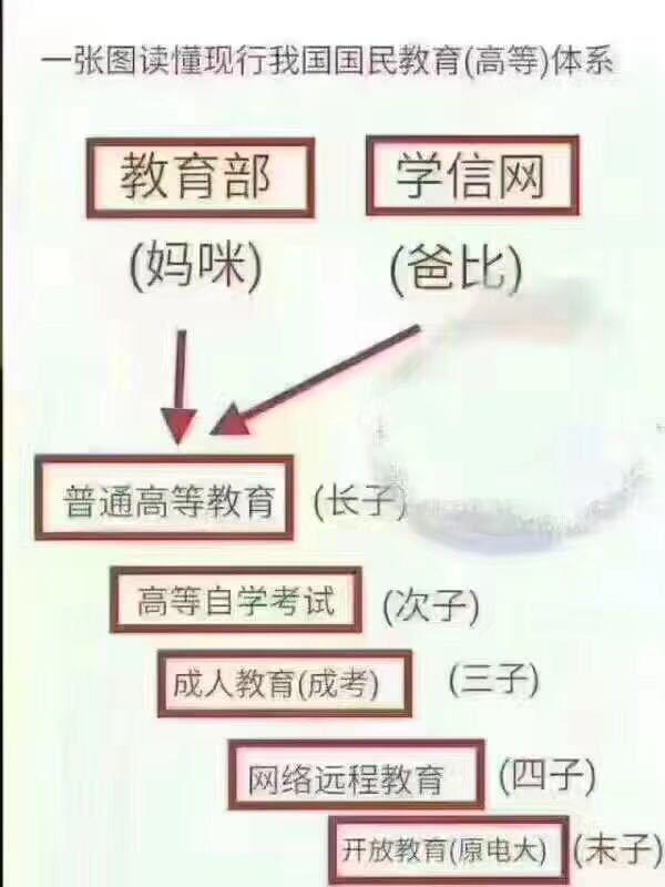 學(xué)信網(wǎng)可查的五種學(xué)歷文憑你擁有嗎_www.epx365.cn