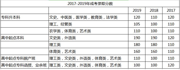 函授專升本近三年錄取分數(shù)線