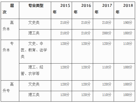 深圳成考考試成績多少才能過 需要科科高分嗎_www.epx365.cn