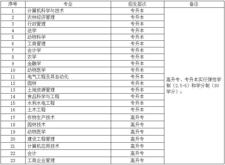 東北農(nóng)業(yè)大學(xué)招生專業(yè).png