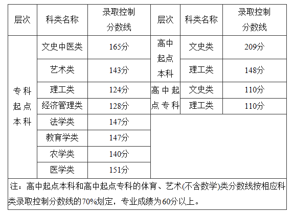 2019福建成考分?jǐn)?shù)線