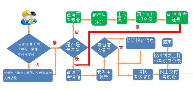 甘肅省2020上半年自學(xué)考試網(wǎng)報須知