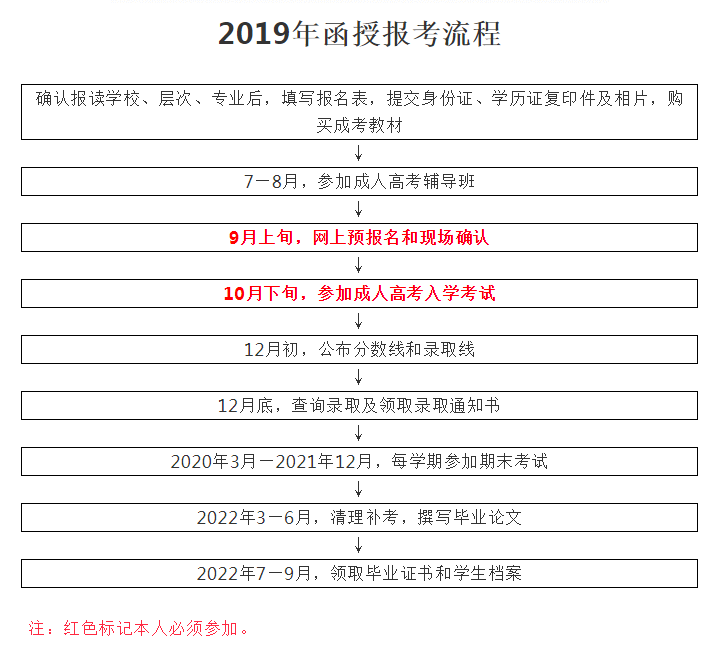 深圳成考雖是高等學歷教育 但坑也不少_www.epx365.cn