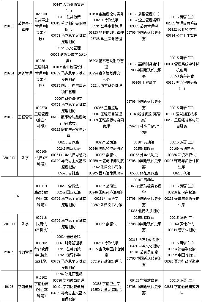 貴州省2020年10月自考考試課程及時(shí)間安排一覽