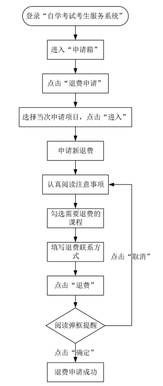 2020年天津自考退費(fèi)申請(qǐng)流程