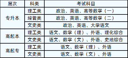 西安電子科技大學(xué)2020年成人高考考試科目.png