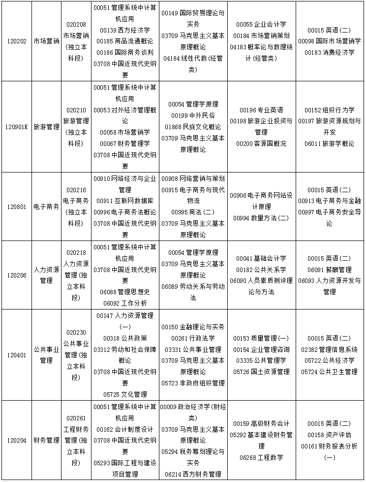 貴州省2020年4月自考考試課程及時(shí)間安排一覽
