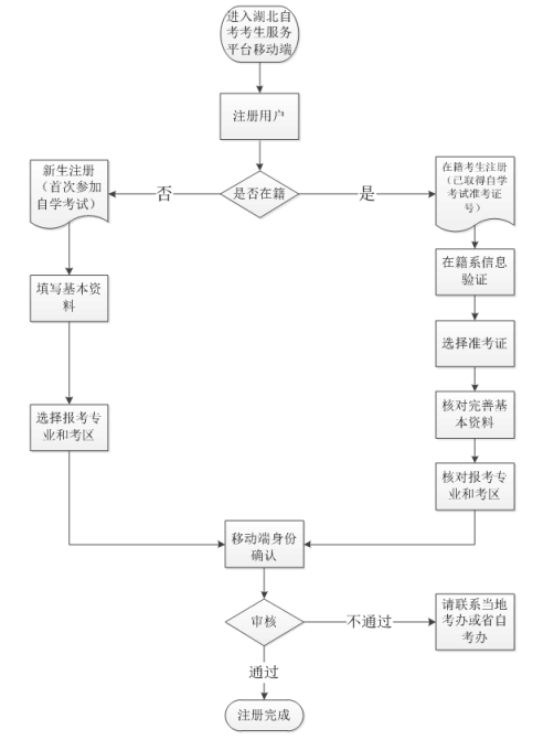 2020年8月湖北省自學(xué)考試網(wǎng)上報名須知