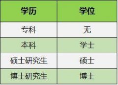 如果學(xué)歷和學(xué)位你還傻傻的分不清 請(qǐng)看這篇文章