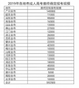 廣東成考依舊火爆 深圳成考報(bào)名急劇增多