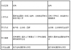 提升成人學(xué)歷只有成考和自考了嗎