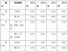 深圳成考考試成績(jī)多少才能過 需要科科高分嗎
