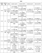 貴州省2020年4月自考考試課程及時間安排一覽