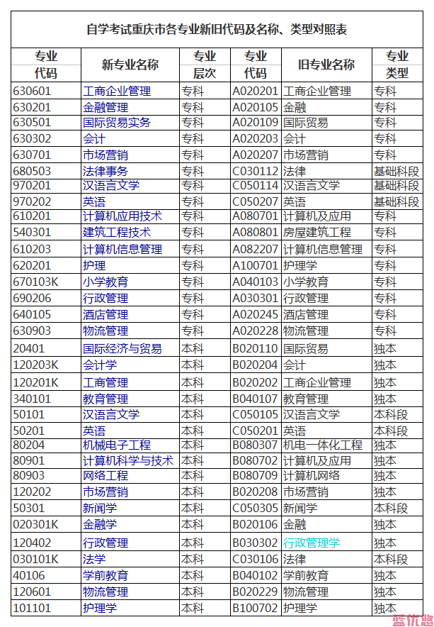 重慶大學(xué)自考本科有哪些專業(yè)，自考助學(xué)怎么樣？