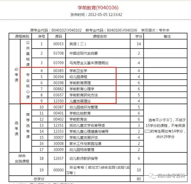 自考最簡單的專業(yè)匯總