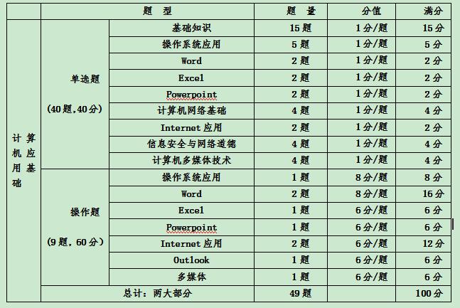 統(tǒng)考計算機考試題型.jpg