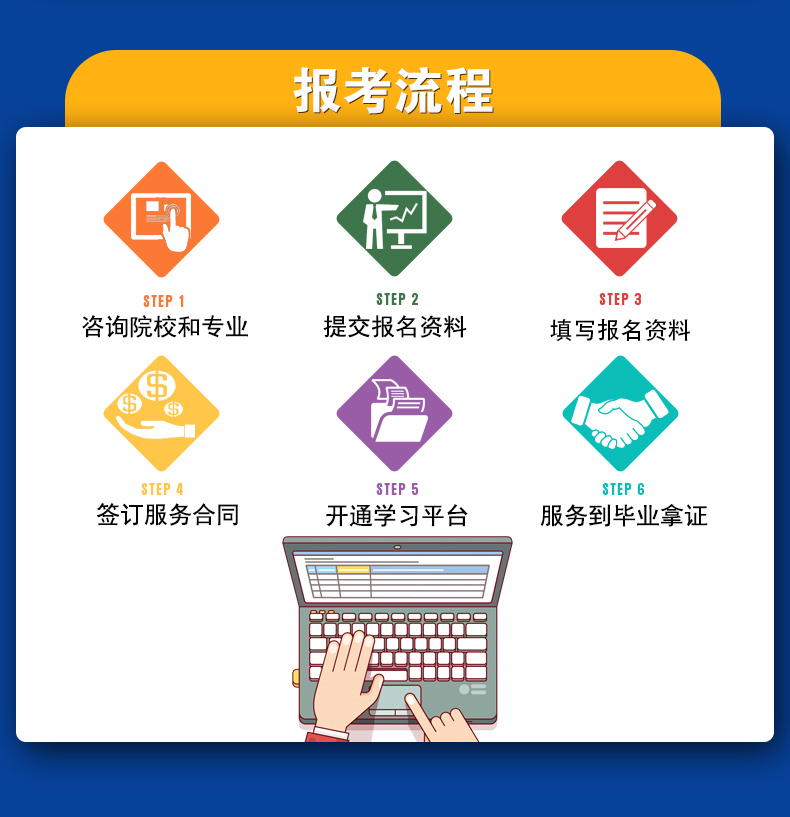 成人高考報考流程